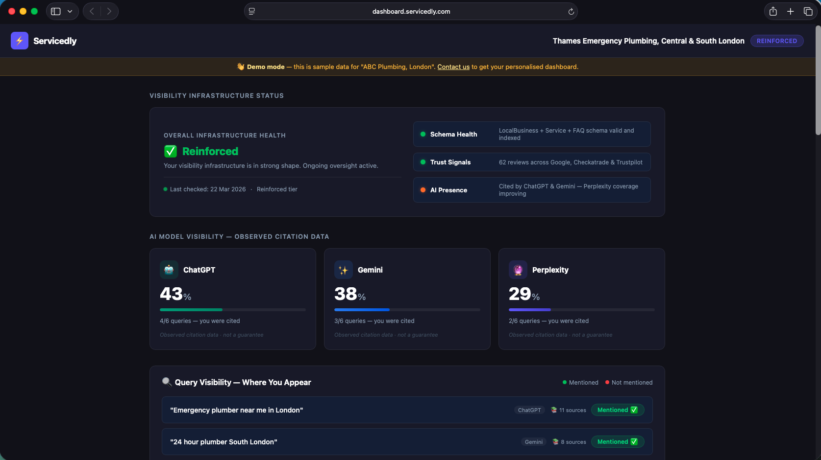Servicedly dashboard showing AI visibility status for Thames Emergency Plumbing — ChatGPT 43%, Gemini 38%, with query-level mention tracking